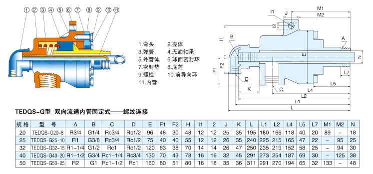  Q型系列旋轉(zhuǎn)接頭采用球面密封結(jié)構(gòu)，可自動(dòng)調(diào)心，自動(dòng)補(bǔ)償，可適用于轉(zhuǎn)速不高，同軸度不好的設(shè)備。其結(jié)構(gòu)簡(jiǎn)單，密封可靠，不需潤(rùn)滑，是應(yīng)用最為廣泛的一種旋轉(zhuǎn)接頭。